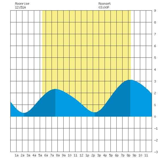 Haddam tide chart for Tuesday, July 11, 2023