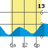 Haddam tide chart for Thursday, July 13, 2023