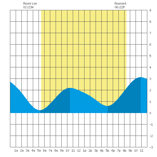 Haddam tide chart for Friday, July 14, 2023