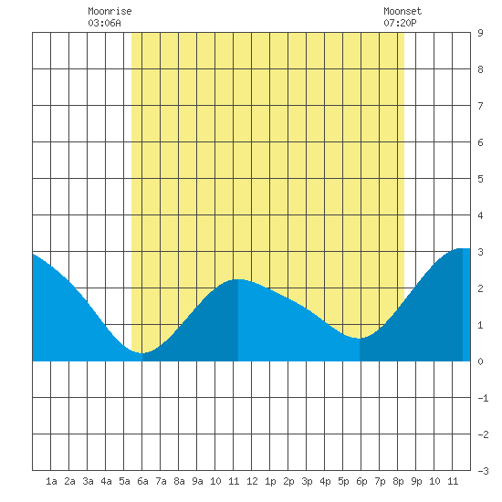 Haddam tide chart for Saturday, July 15, 2023