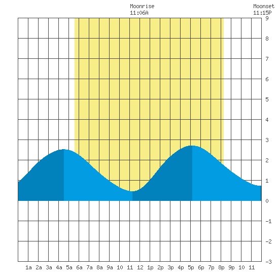 Haddam tide chart for Sunday, July 23, 2023