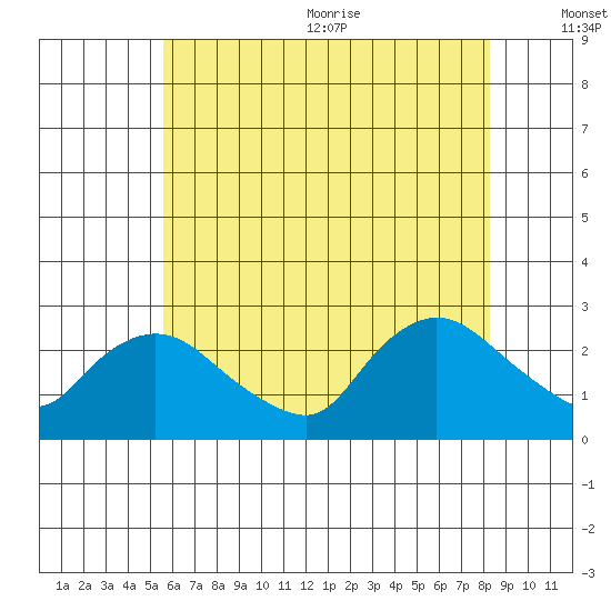 Haddam tide chart for Monday, July 24, 2023