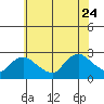 Haddam tide chart for Monday, July 24, 2023