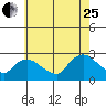 Haddam tide chart for Tuesday, July 25, 2023
