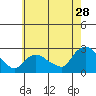 Haddam tide chart for Friday, July 28, 2023