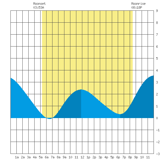 Haddam tide chart for Sunday, July 2, 2023
