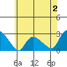 Haddam tide chart for Sunday, July 2, 2023