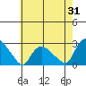 Haddam tide chart for Monday, July 31, 2023