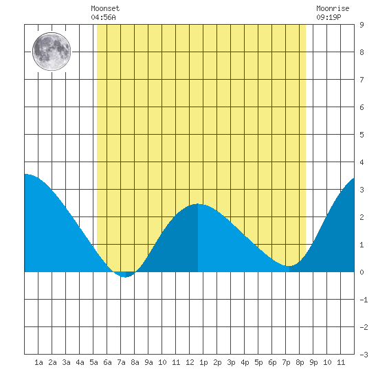 Haddam tide chart for Monday, July 3, 2023