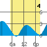 Haddam tide chart for Tuesday, July 4, 2023