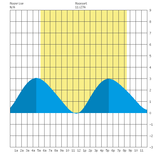Haddam tide chart for Saturday, July 8, 2023