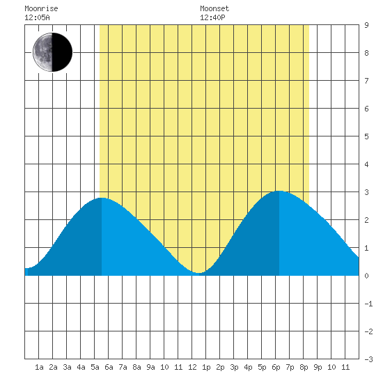 Haddam tide chart for Sunday, July 9, 2023