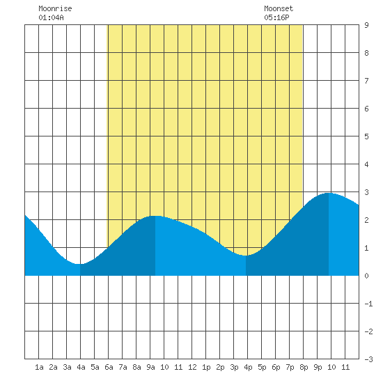 Haddam tide chart for Friday, August 11, 2023