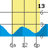 Haddam tide chart for Sunday, August 13, 2023