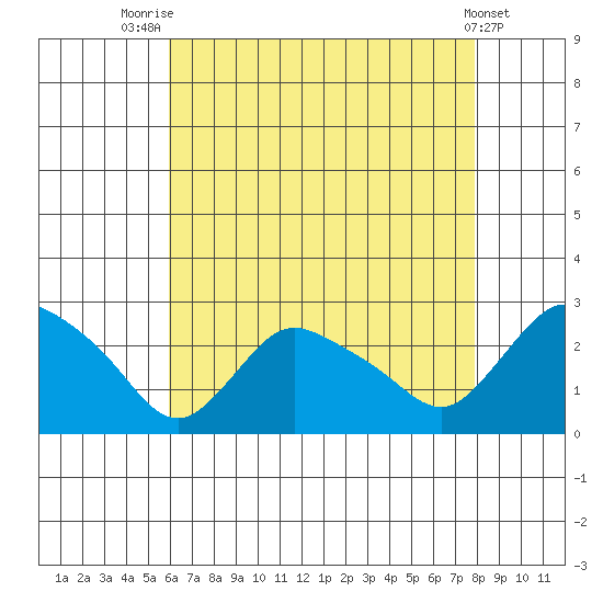 Haddam tide chart for Monday, August 14, 2023