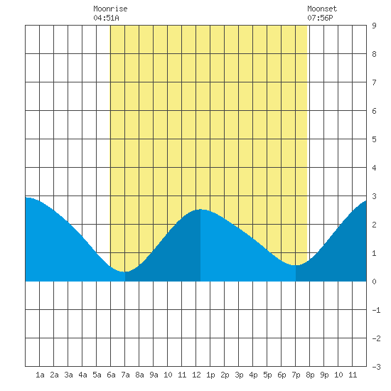 Haddam tide chart for Tuesday, August 15, 2023
