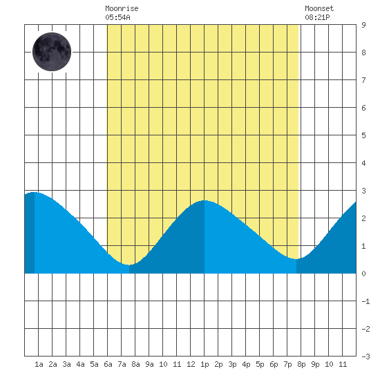 Haddam tide chart for Wednesday, August 16, 2023