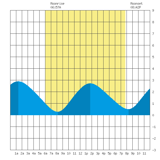 Haddam tide chart for Thursday, August 17, 2023
