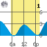 Haddam tide chart for Tuesday, August 1, 2023