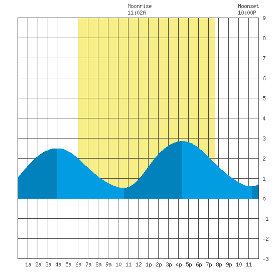 Haddam tide chart for Monday, August 21, 2023