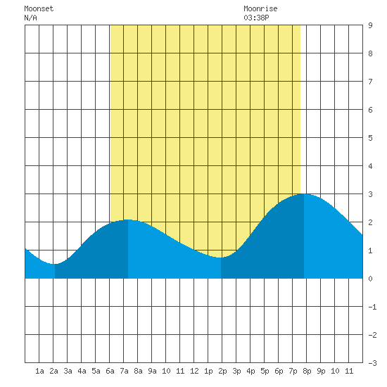 Haddam tide chart for Friday, August 25, 2023