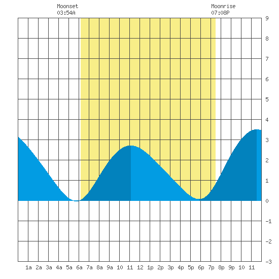 Haddam tide chart for Tuesday, August 29, 2023