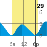 Haddam tide chart for Tuesday, August 29, 2023