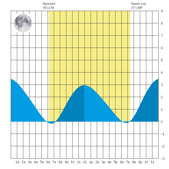 Haddam tide chart for Wednesday, August 30, 2023