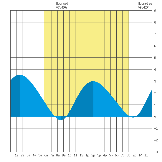 Haddam tide chart for Thursday, August 3, 2023