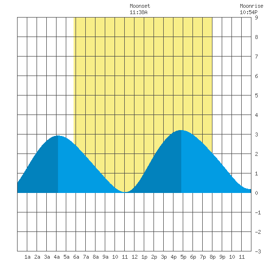Haddam tide chart for Sunday, August 6, 2023