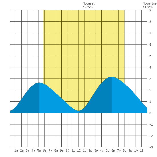 Haddam tide chart for Monday, August 7, 2023