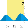 Haddam tide chart for Monday, August 7, 2023