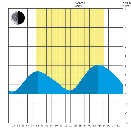 Haddam tide chart for Tuesday, August 8, 2023