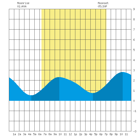 Haddam tide chart for Sunday, September 10, 2023