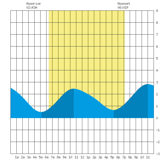 Haddam tide chart for Monday, September 11, 2023