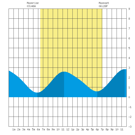 Haddam tide chart for Tuesday, September 12, 2023