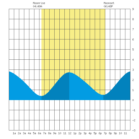 Haddam tide chart for Wednesday, September 13, 2023