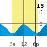 Haddam tide chart for Wednesday, September 13, 2023