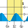 Haddam tide chart for Friday, September 1, 2023