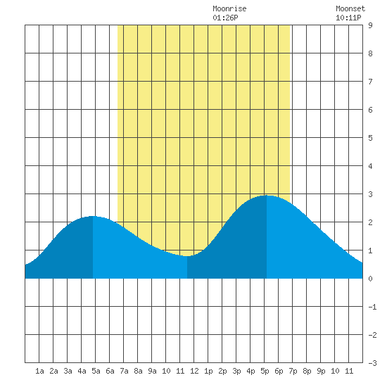 Haddam tide chart for Thursday, September 21, 2023