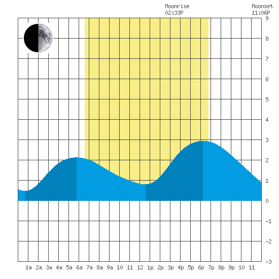 Haddam tide chart for Friday, September 22, 2023