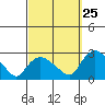 Haddam tide chart for Monday, September 25, 2023