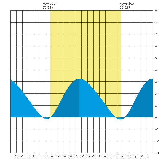 Haddam tide chart for Thursday, September 28, 2023