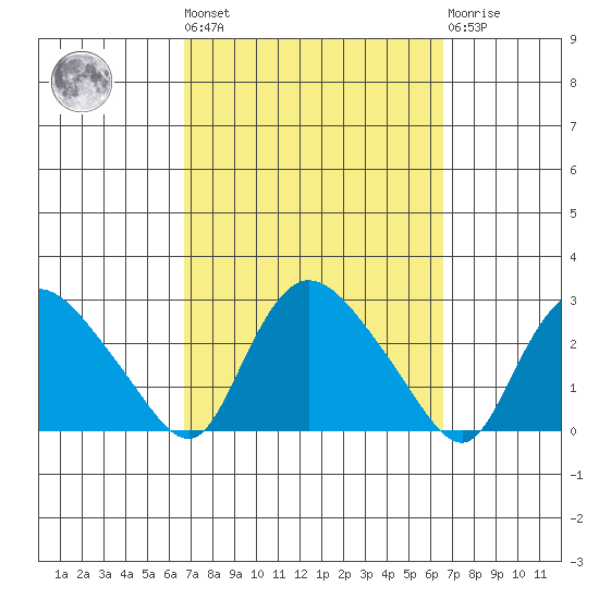 Haddam tide chart for Friday, September 29, 2023