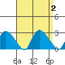 Haddam tide chart for Saturday, September 2, 2023