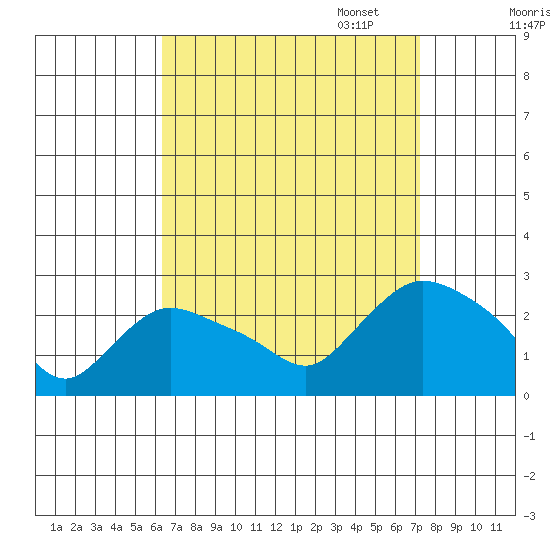 Haddam tide chart for Thursday, September 7, 2023