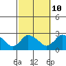 Haddam tide chart for Tuesday, October 10, 2023