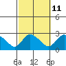 Haddam tide chart for Wednesday, October 11, 2023