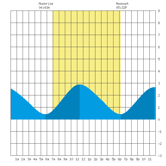Haddam tide chart for Thursday, October 12, 2023