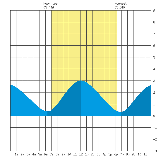 Haddam tide chart for Friday, October 13, 2023